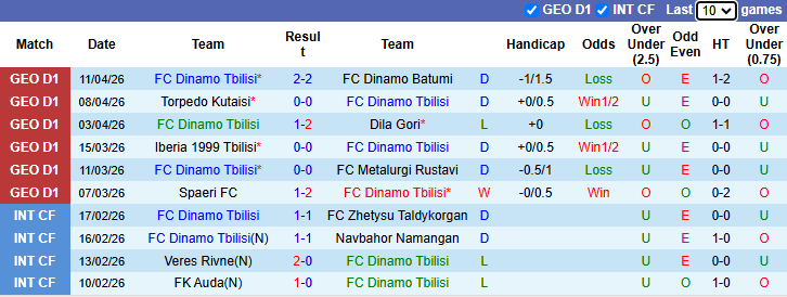 Nhận định, soi kèo Dinamo Tbilisi vs Meshakhte Tkibuli, 22h00 ngày 17/4: Bắt nạt tân binh - Ảnh 2