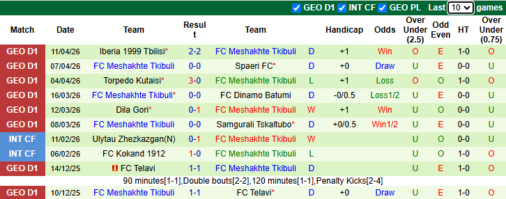 Nhận định, soi kèo Dinamo Tbilisi vs Meshakhte Tkibuli, 22h00 ngày 17/4: Bắt nạt tân binh - Ảnh 3