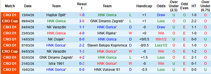 Nhận định, soi kèo HNK Gorica vs Lokomotiva Zagreb, 20h30 ngày 17/4: Thứ hạng không đổi - Ảnh 2