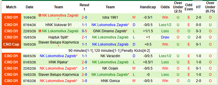 Nhận định, soi kèo HNK Gorica vs Lokomotiva Zagreb, 20h30 ngày 17/4: Thứ hạng không đổi - Ảnh 3