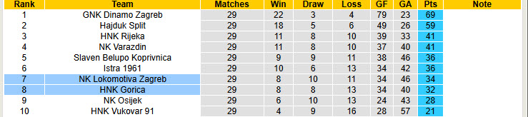 Nhận định, soi kèo HNK Gorica vs Lokomotiva Zagreb, 20h30 ngày 17/4: Thứ hạng không đổi - Ảnh 5