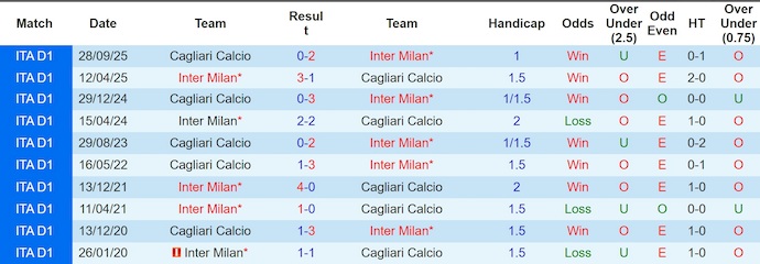 Nhận định, soi kèo Inter Milan vs Cagliari, 1h45 ngày 18/4: Khó có bất ngờ - Ảnh 3