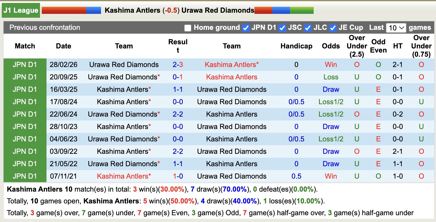 Nhận định, soi kèo Kashima Antlers vs Urawa Red Diamonds, 12h00 ngày 18/4: Vững chắc ngôi đầu - Ảnh 3