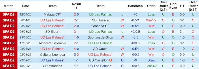 Nhận định, soi kèo Las Palmas vs Leganes, 2h00 ngày 18/4: Quyết vào Top 6 - Ảnh 1