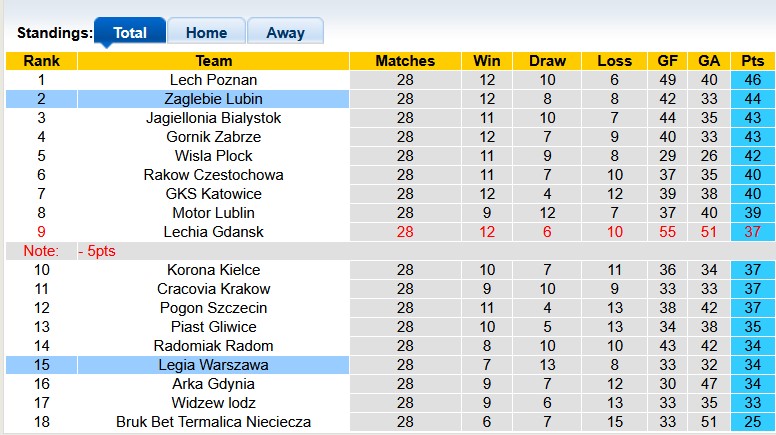 Nhận định, soi kèo Legia Warszawa vs Zaglebie Lubin, 1h30 ngày 18/4:  - Ảnh 4