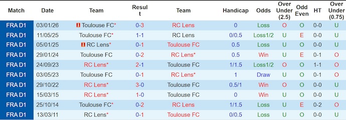Nhận định, soi kèo Lens vs Toulouse, 1h45 ngày 18/4: Quyết tâm bám đuổi - Ảnh 3