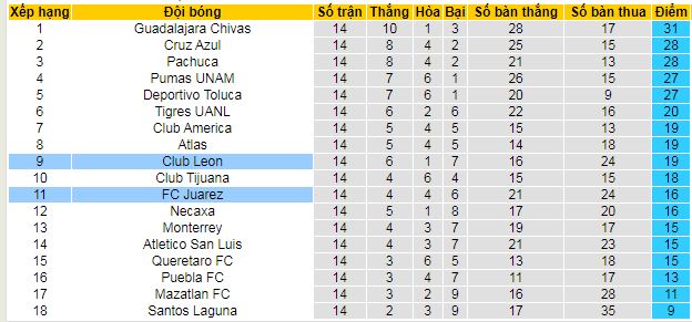 Nhận định, soi kèo Leon vs Juarez - Ảnh 4