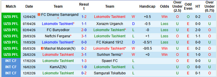 Nhận định, soi kèo Lokomotiv Tashkent vs Navbahor Namangan, 20h00 ngày 17/4: Trật tự được thiết lập - Ảnh 2