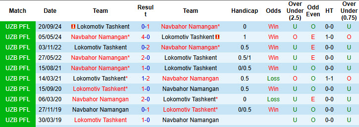 Nhận định, soi kèo Lokomotiv Tashkent vs Navbahor Namangan, 20h00 ngày 17/4: Trật tự được thiết lập - Ảnh 5