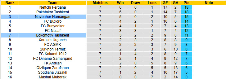 Nhận định, soi kèo Lokomotiv Tashkent vs Navbahor Namangan, 20h00 ngày 17/4: Trật tự được thiết lập - Ảnh 6