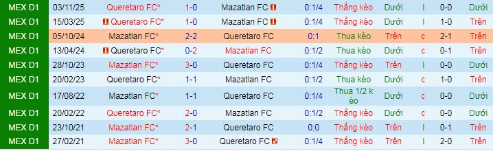 Nhận định, soi kèo Mazatlan vs Queretaro - Ảnh 3