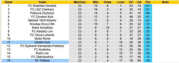 Nhận định, soi kèo Obolon Kyiv vs Poltava, 22h00 ngày 17/4: Sớm tung cờ trắng - Ảnh 5
