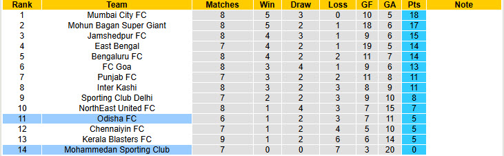 Nhận định, soi kèo Odisha vs Mohammedan Sporting Club, 21h00 ngày 17/4: Điểm số đầu tiên - Ảnh 5