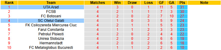 Nhận định, soi kèo Otelul Galati vs UTA Arad, 21h30 ngày 17/4: Củng cố ngôi đầu - Ảnh 5