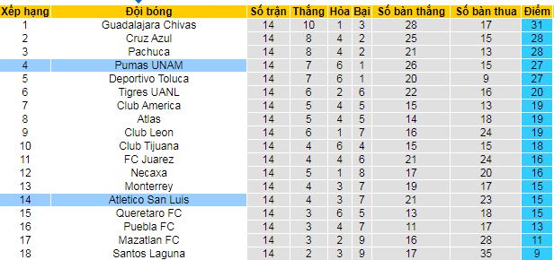 Nhận định, soi kèo San Luis vs Pumas UNAM - Ảnh 5