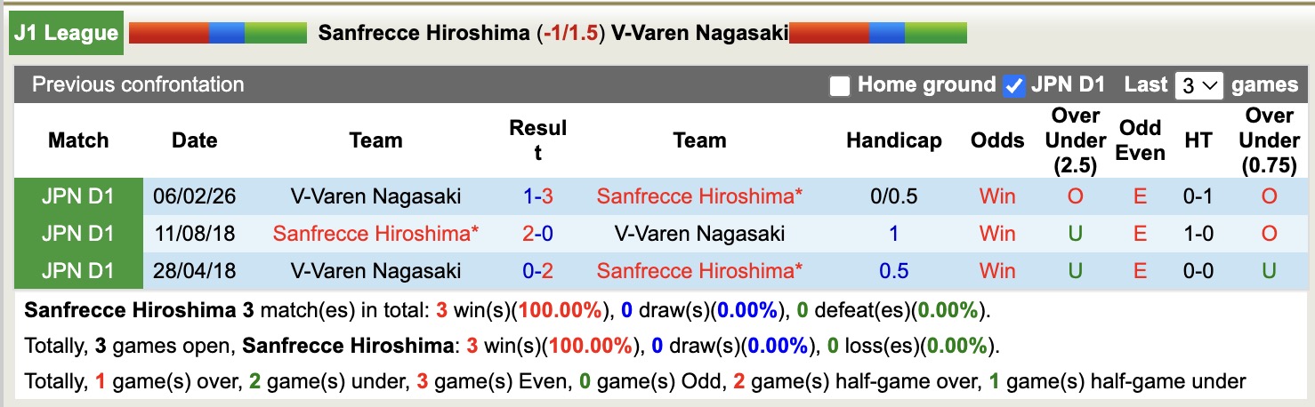 Nhận định, soi kèo Sanfrecce Hiroshima vs V-Varen Nagasaki, 12h00 ngày 18/4: Không ngon ăn - Ảnh 3