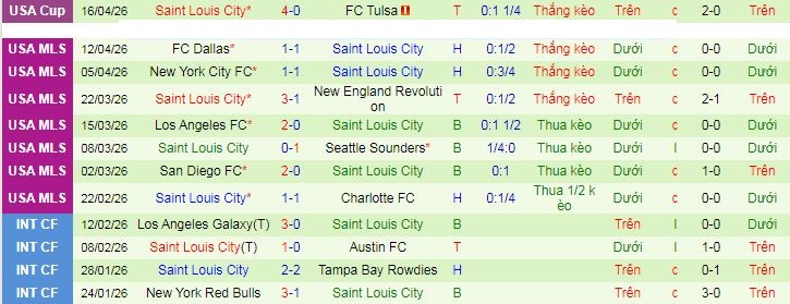 Nhận định, soi kèo Seattle Sounders vs Saint Louis City - Ảnh 2