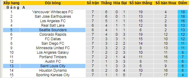 Nhận định, soi kèo Seattle Sounders vs Saint Louis City - Ảnh 4