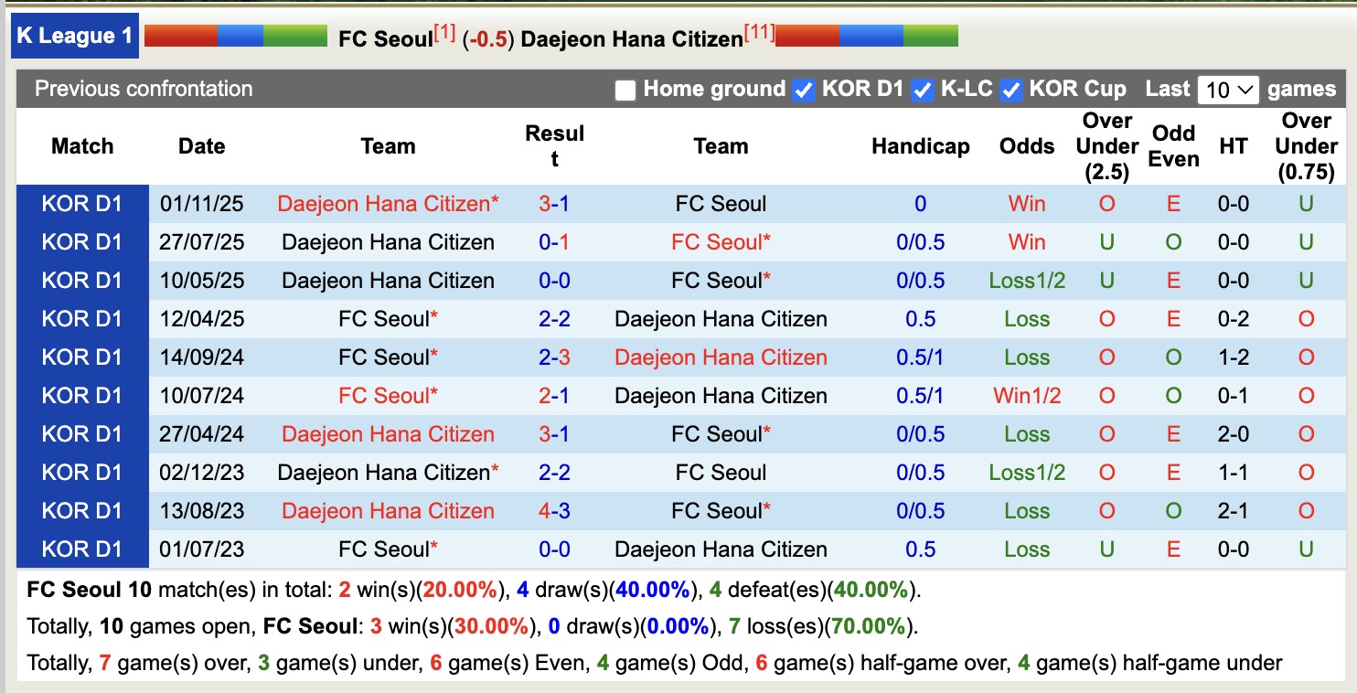 Nhận định, soi kèo Seoul vs Daejeon Hana Citizen, 12h00 ngày 18/4: Không thể cản bước - Ảnh 3