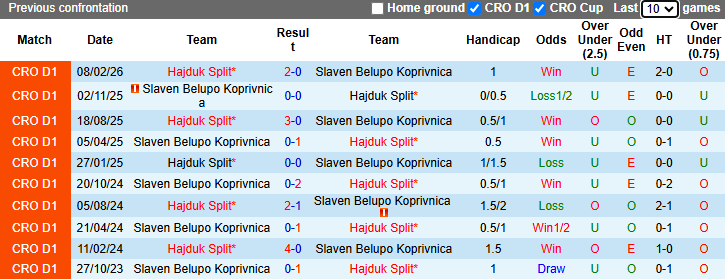 Nhận định, soi kèo Slaven Belupo Koprivnica vs Hajduk Split, 22h45 ngày 17/4: Khó có bất ngờ - Ảnh 4
