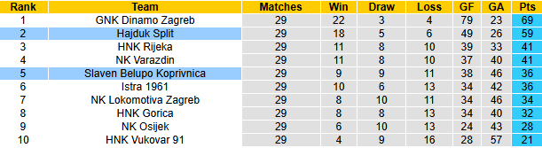 Nhận định, soi kèo Slaven Belupo Koprivnica vs Hajduk Split, 22h45 ngày 17/4: Khó có bất ngờ - Ảnh 5