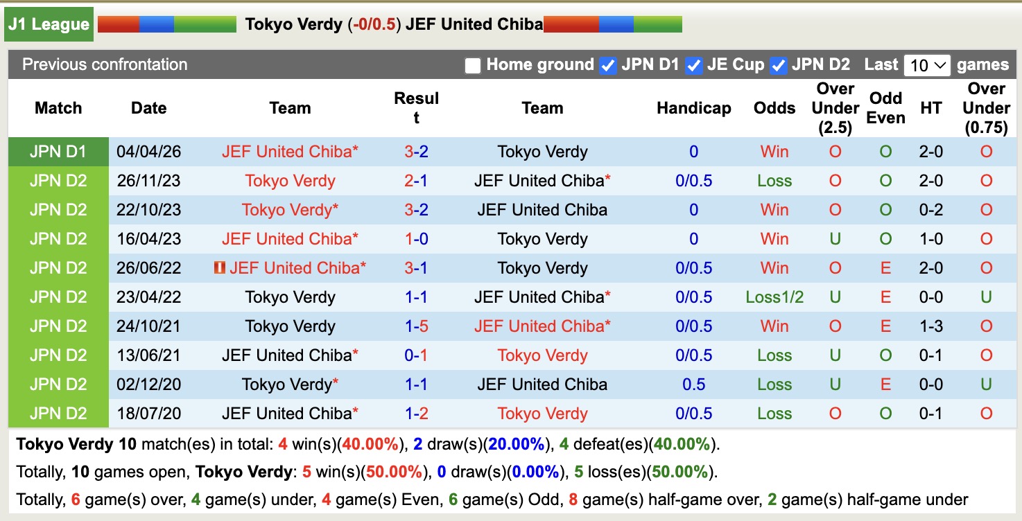 Nhận định, soi kèo Tokyo Verdy vs JEF United Chiba, 13h00 ngày 18/4: 3 điểm nhọc nhằn - Ảnh 3