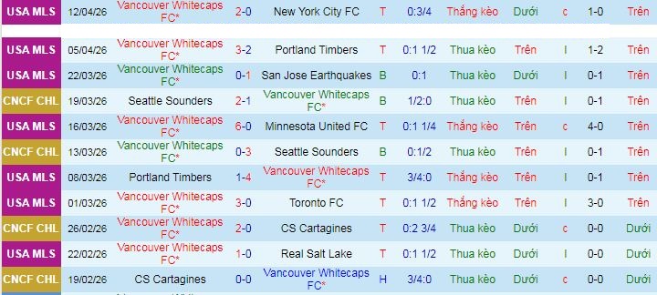 Nhận định, soi kèo Vancouver Whitecaps vs Sporting Kansas City - Ảnh 1