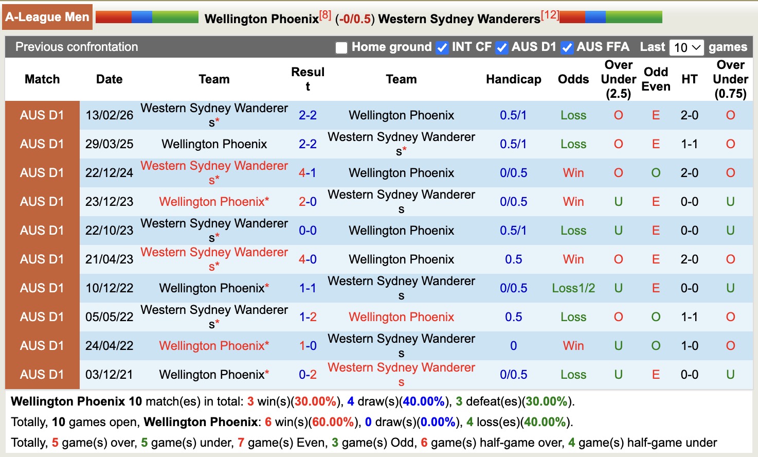Nhận định, soi kèo Wellington Phoenix vs Western Sydney Wanderers, 12h00 ngày 18/4: Đứng im bét bảng - Ảnh 3