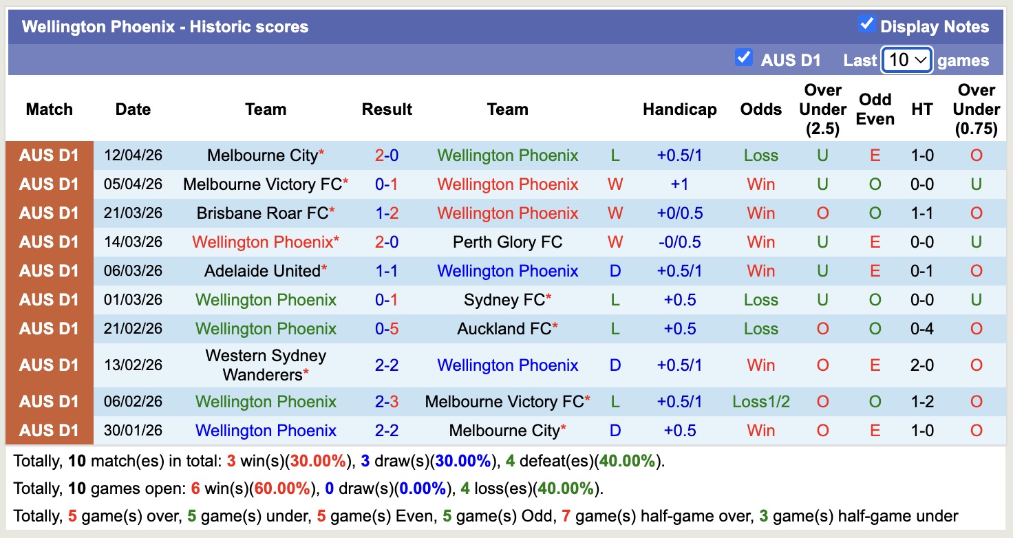 Nhận định, soi kèo Wellington Phoenix vs Western Sydney Wanderers, 12h00 ngày 18/4: Đứng im bét bảng - Ảnh 5