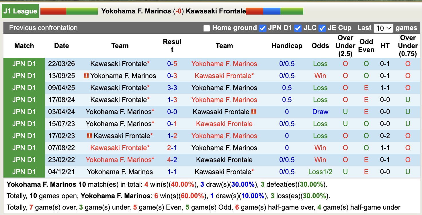 Nhận định, soi kèo Yokohama F. Marinos vs Kawasaki Frontale, 11h00 ngày 18/4: Tiếp tục chìm sâu - Ảnh 3