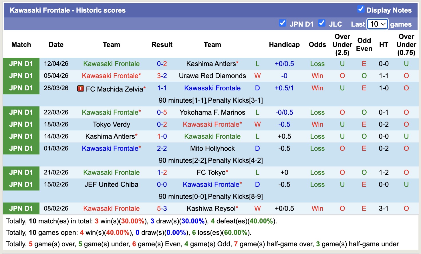 Nhận định, soi kèo Yokohama F. Marinos vs Kawasaki Frontale, 11h00 ngày 18/4: Tiếp tục chìm sâu - Ảnh 4