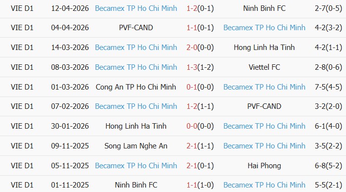 Soi kèo góc Hà Nội vs Becamex TPHCM, 19h15 ngày 17/04 - Ảnh 2