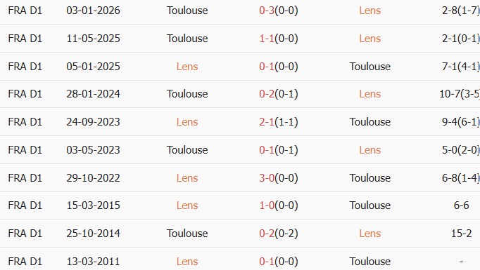 Soi kèo góc Lens vs Toulouse, 01h45 ngày 18/04 - Ảnh 3