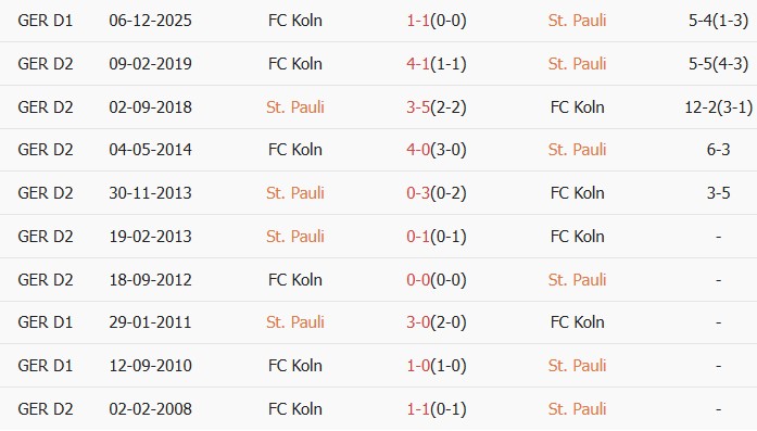Soi kèo góc St. Pauli vs Koln, 01h30 ngày 18/04 - Ảnh 3