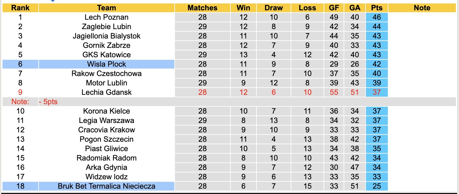Nhận định, soi kèo Bruk Bet Termalica Nieciecza vs Wisla Plock, 17h15 ngày 19/4: Tân binh ấn tượng - Ảnh 2