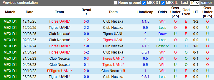 Nhận định, soi kèo Club Necaxa vs Tigres UANL, 6h00 ngày 19/4: Chia điểm - Ảnh 4