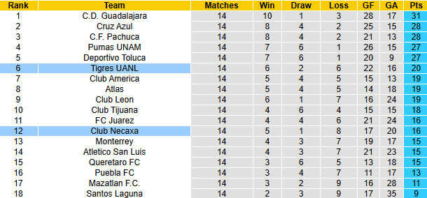 Nhận định, soi kèo Club Necaxa vs Tigres UANL, 6h00 ngày 19/4: Chia điểm - Ảnh 5