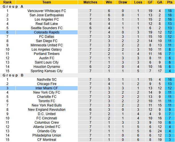 Nhận định, soi kèo Colorado Rapids vs Inter Miami, 3h30 ngày 19/4: Messi hụt hơi - Ảnh 5