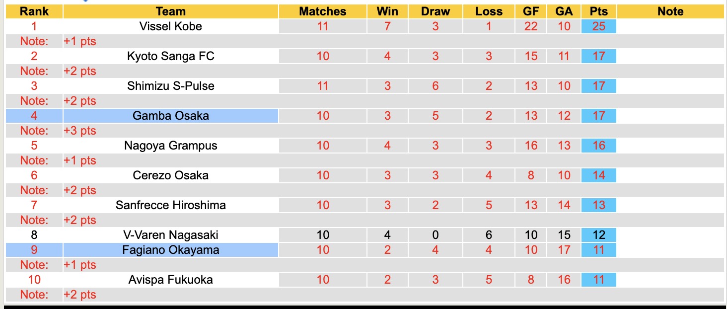 Nhận định, soi kèo Gamba Osaka vs Fagiano Okayama, 13h00 ngày 19/4: Tưng bừng bàn thắng - Ảnh 2