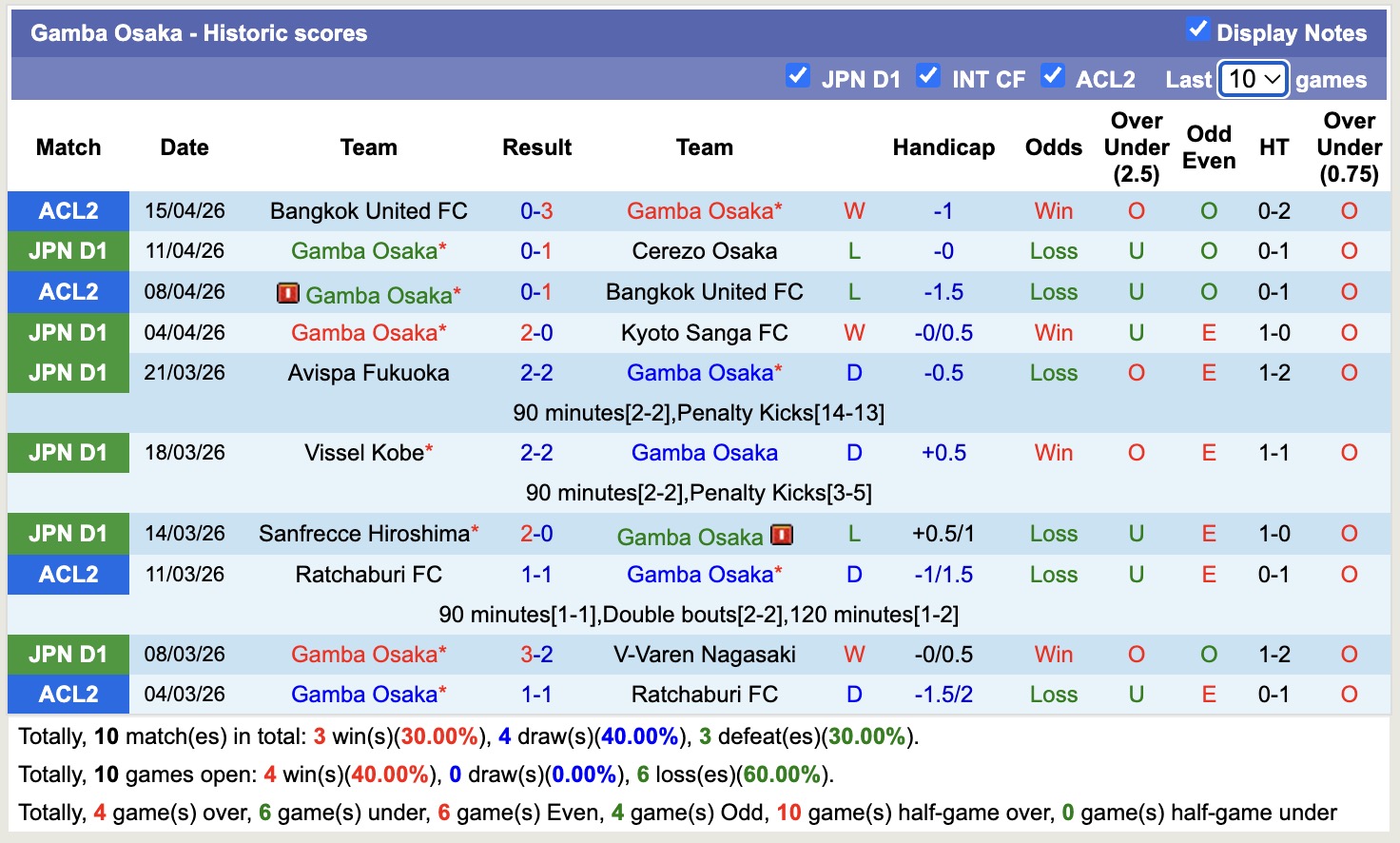 Nhận định, soi kèo Gamba Osaka vs Fagiano Okayama, 13h00 ngày 19/4: Tưng bừng bàn thắng - Ảnh 5