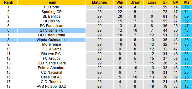 Nhận định, soi kèo Gil Vicente vs Vitoria Guimaraes, 2h30 ngày 19/4: Lợi thế sân nhà - Ảnh 5