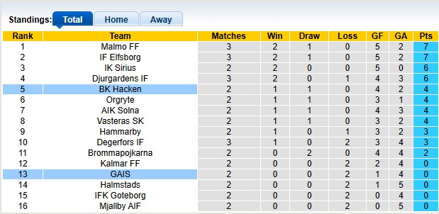 Nhận định, soi kèo Hacken vs GAIS, 21h30 ngày 19/4: Điểm số đầu tiên - Ảnh 4