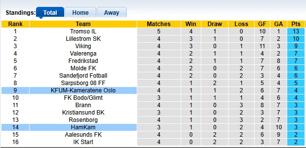 Nhận định, soi kèo HamKam vs KFUM, 22h00 ngày 19/4: Nhạt nhòa - Ảnh 4