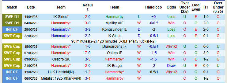 Nhận định, soi kèo Hammarby vs Orgryte, 20h00 ngày 18/4: Đối thủ cứng đầu - Ảnh 2