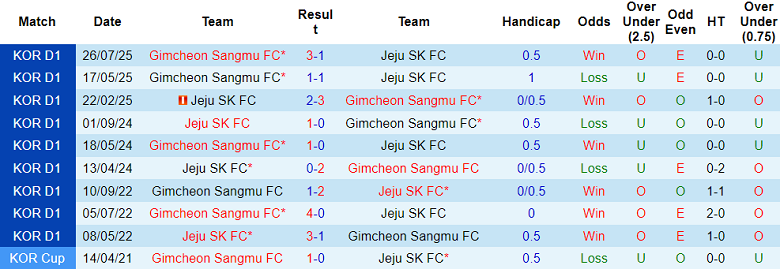 Nhận định soi kèo Jeju SK vs Gimcheon Sangmu, 14h30 ngày 18/4: Dễ hòa - Ảnh 3