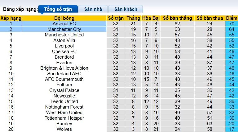 Nhận định, soi kèo Man City vs Arsenal, 22h30 ngày 19/4: Pháo thủ cúi đầu ra về - Ảnh 1