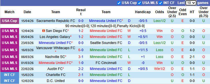 Nhận định, soi kèo Minnesota United vs Portland Timbers, 7h30 ngày 19/4: Nỗ sợ xa nhà - Ảnh 2
