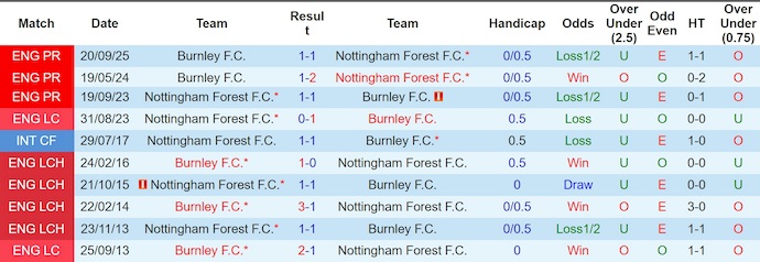 Nhận định, soi kèo Nottingham vs Burnley, 20h00 ngày 19/4: Kết liễu đối thủ - Ảnh 3