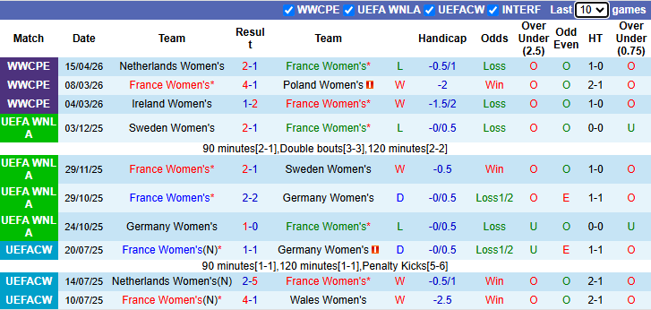 Nhận định, soi kèo Nữ Pháp vs Nữ Hà Lan, 2h10 ngày 19/4: Đánh chiếm ngôi đầu - Ảnh 2