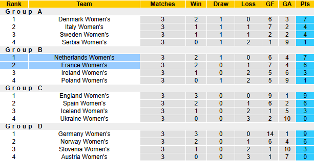 Nhận định, soi kèo Nữ Pháp vs Nữ Hà Lan, 2h10 ngày 19/4: Đánh chiếm ngôi đầu - Ảnh 5